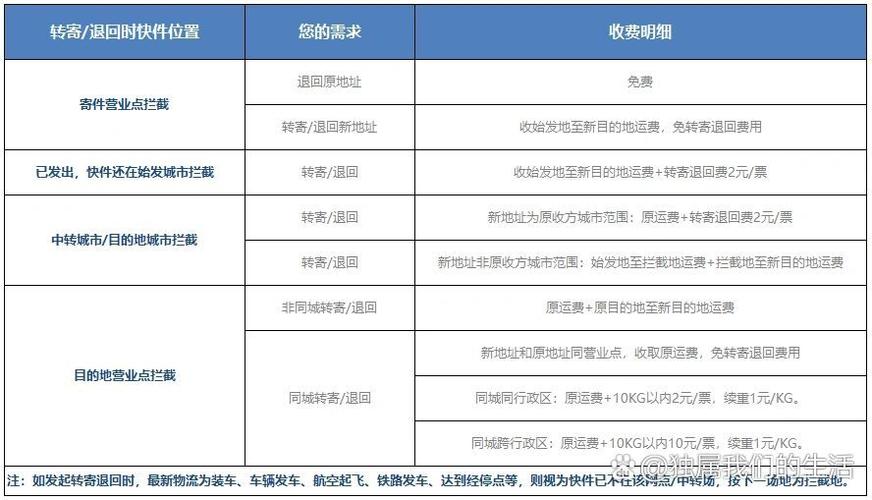 顺丰转寄要钱吗