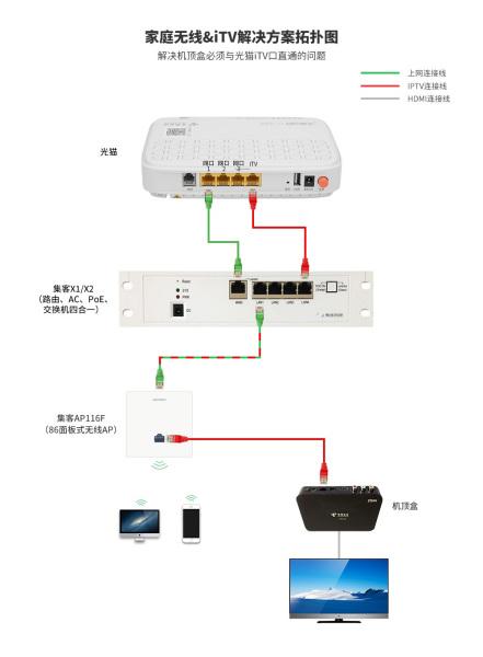广电的机顶盒怎么连接路由器