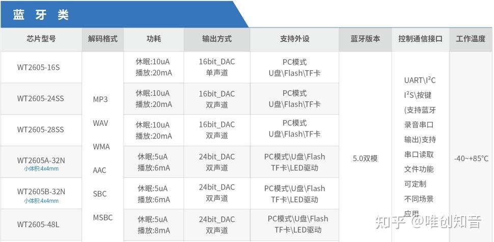 蓝牙芯片型号对照表缩略图
