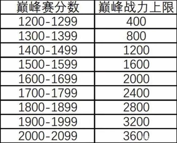 巅峰积分上限表