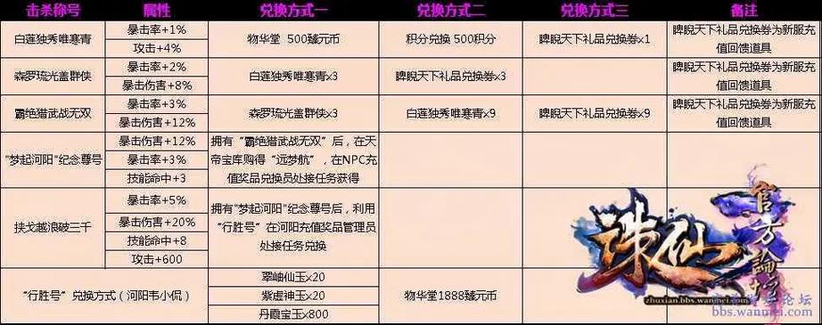 诛仙煌武项链升级顺序图