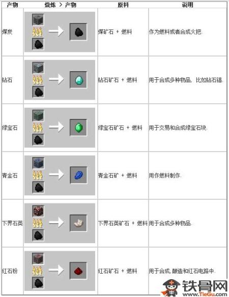 我的世界熔炉怎么合成表