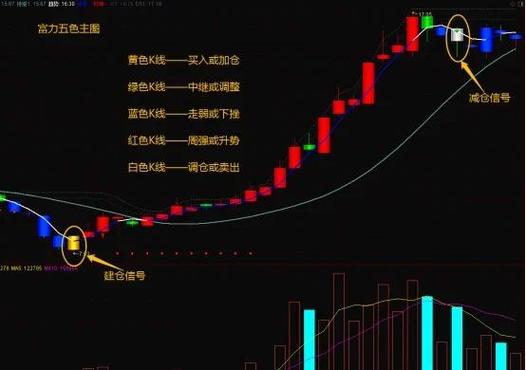 k线图颜色如何改变