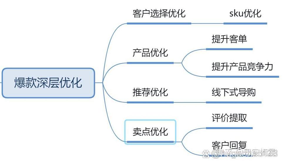 淘宝如何运营和推广