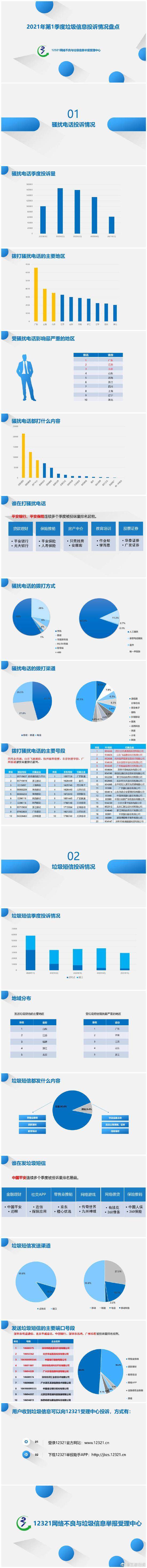 工信部投诉骚扰电话