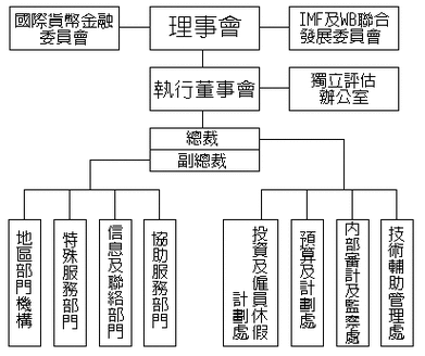 国际货币基金组织组织结构图