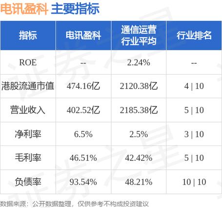 香港电讯市值资产