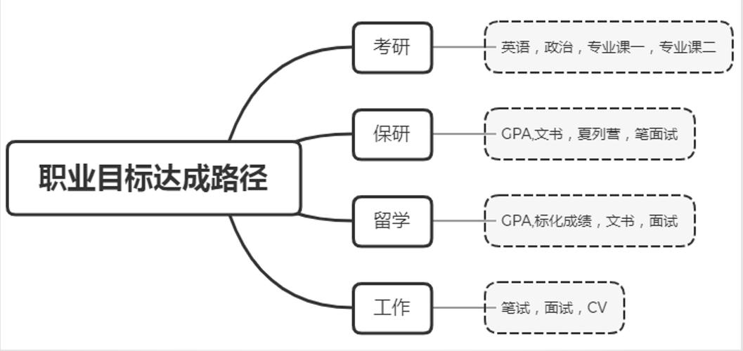 大学生职业发展路径