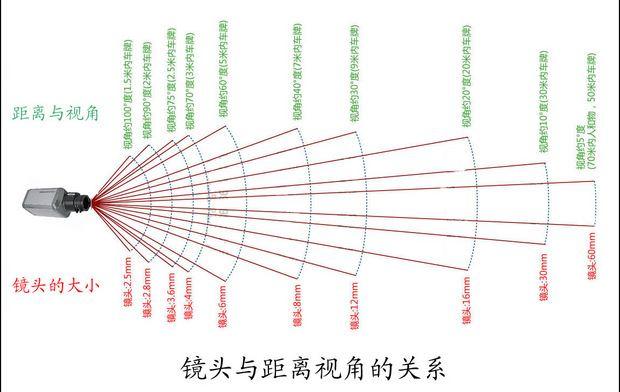 监控选广角还是标准