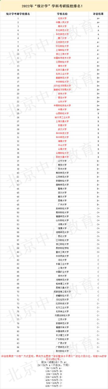 经济统计学考研院校推荐
