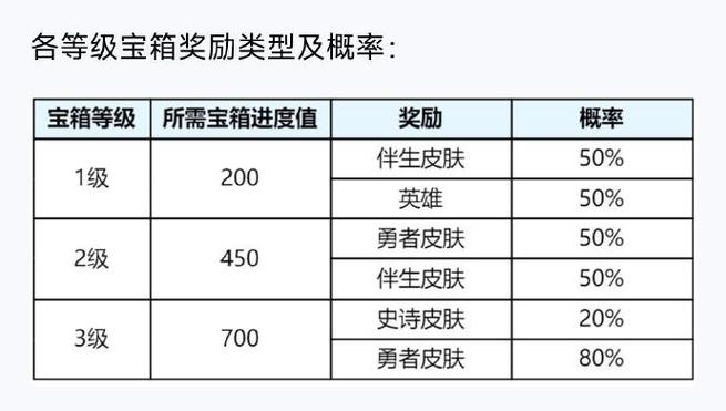 王者荣耀几点开宝箱容易中