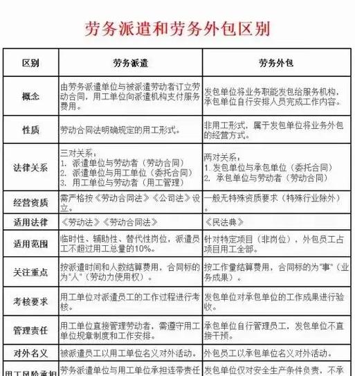 劳务分包和劳务派遣区别