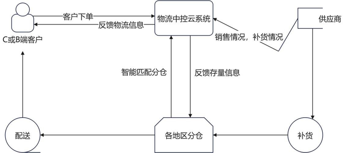 云仓是什么意思