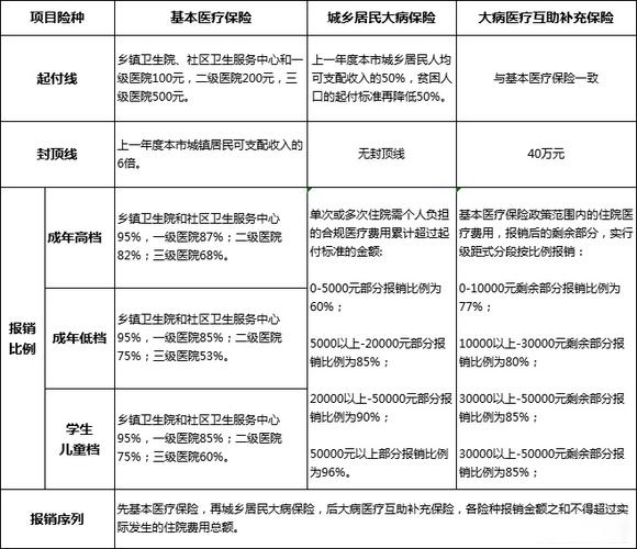 城镇居民医保报销比例