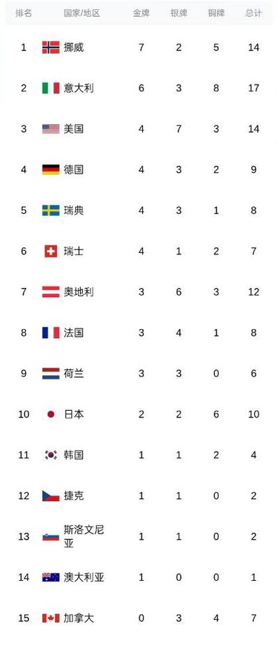 韩国队冬奥奖牌榜连升2名