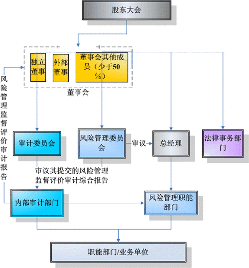 风险管理