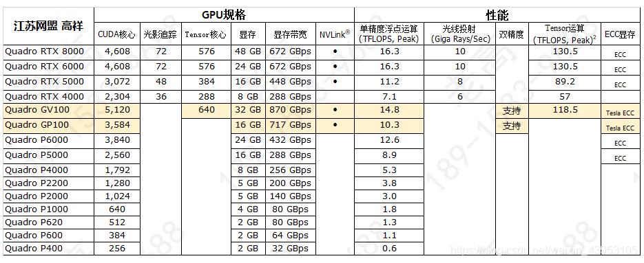 显卡与CUDA对照表