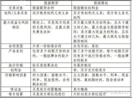 股指期权和股指期货的区别