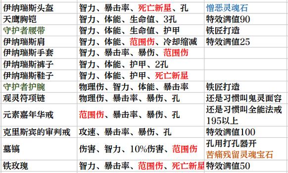 暗黑3悬赏材料第几幕掉什么材料