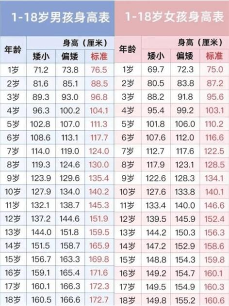 儿童身高参照表