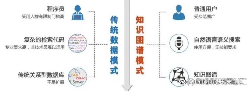 实体靠什么来描述