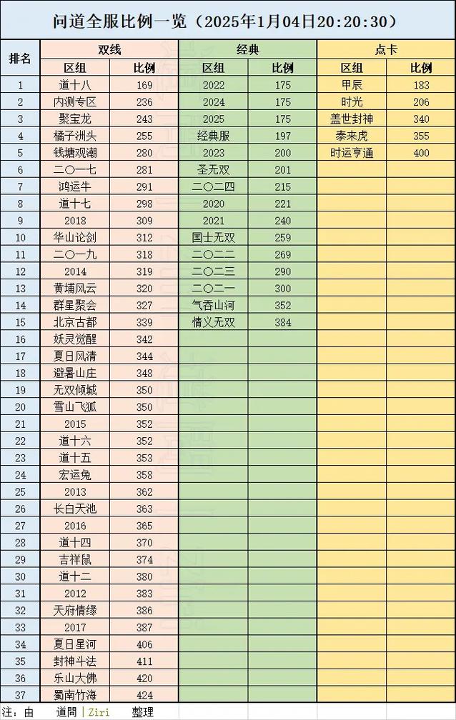 问道手游开区表