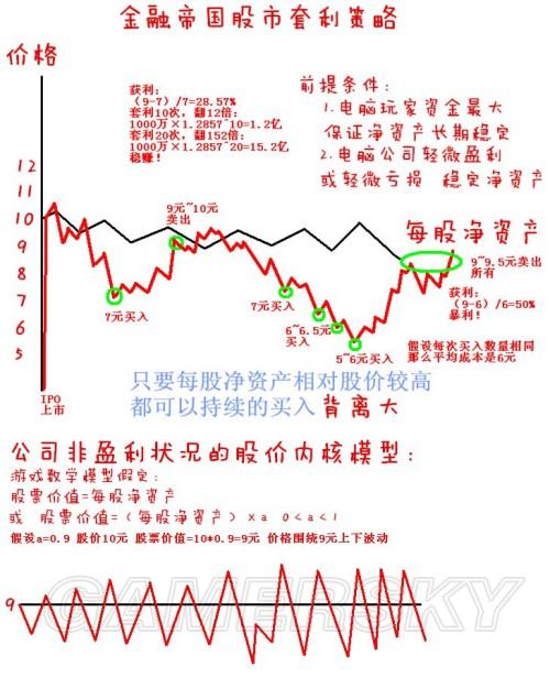 金融帝国2股市刷钱
