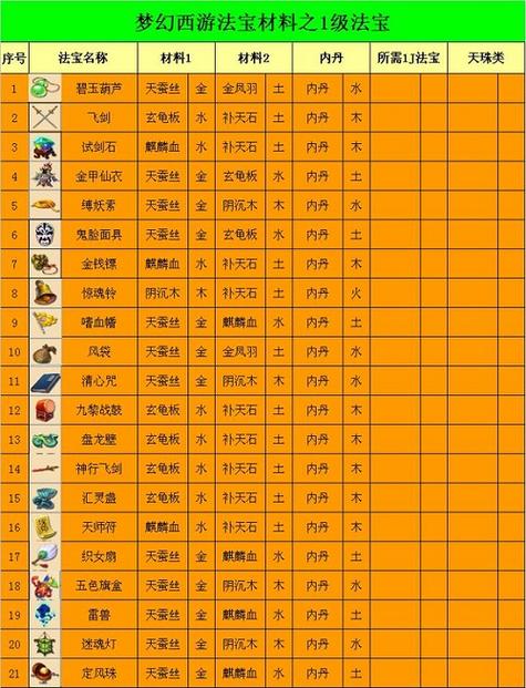 仙剑四材料一览表