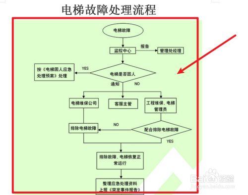 电梯故障维修实例缩略图