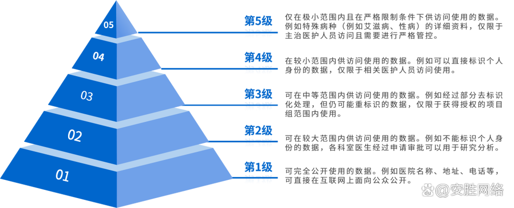 数据分类