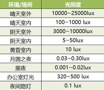 检验工位光照度要求