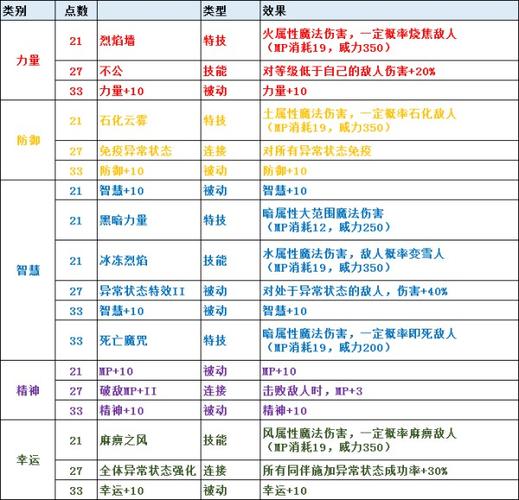 圣剑传说3技能点重置