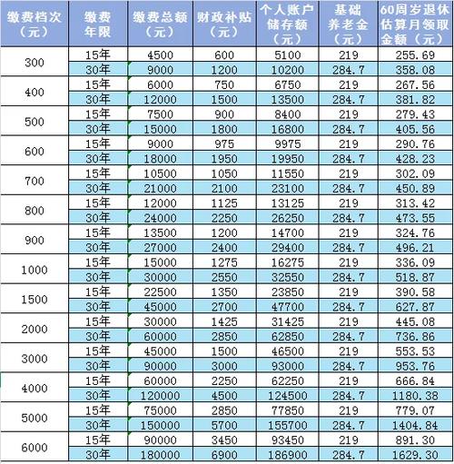 社保档次一览表