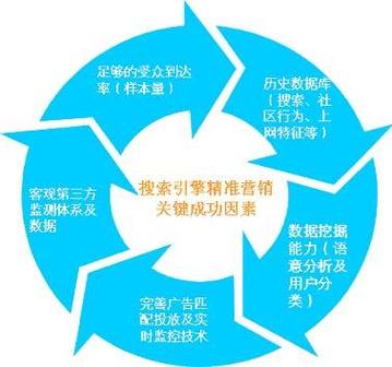 搜索引擎营销