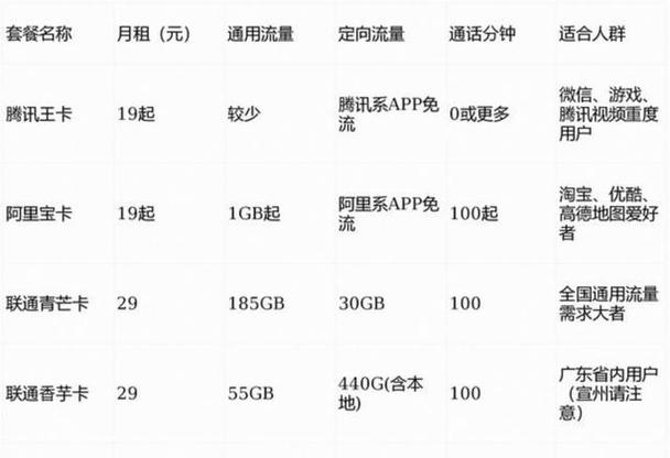 广东联通有什么套餐