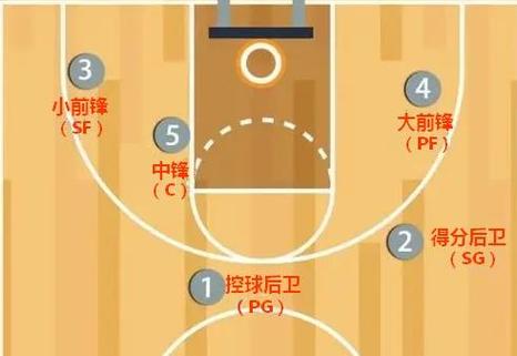 篮球五个位置介绍
