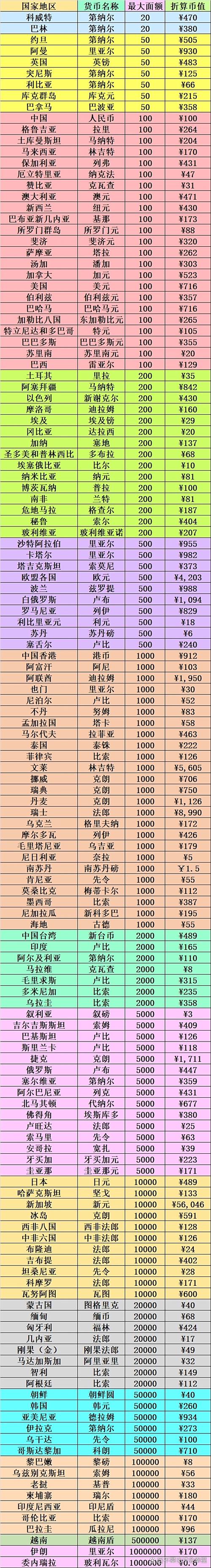 48个国家货币一览表