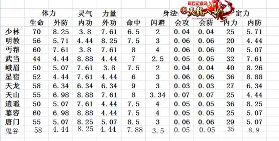 天龙八部全3多少属性