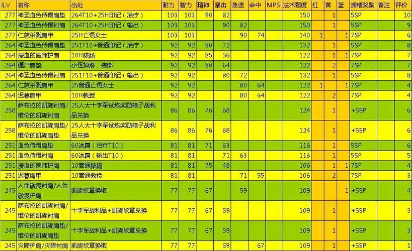 牧师mc最值得拿的装备