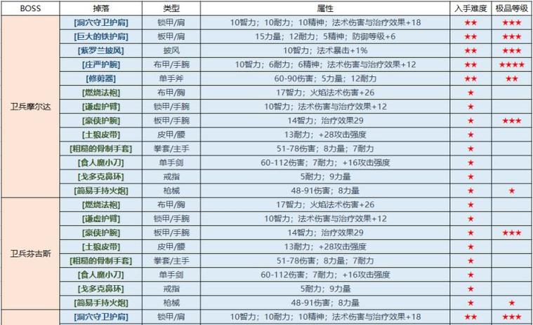 完美厄运贡品掉落明细介绍截图