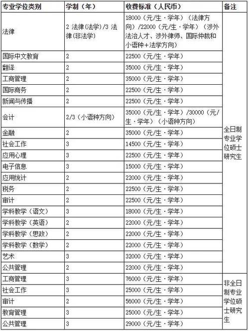 读研三年大概花多少钱?