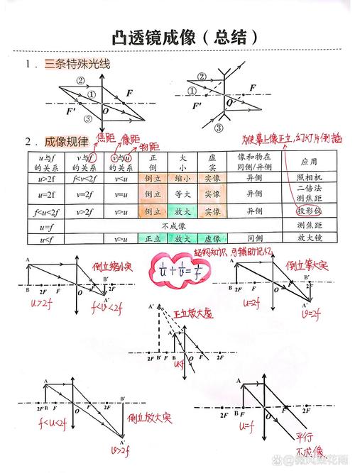 凸透镜成像公式