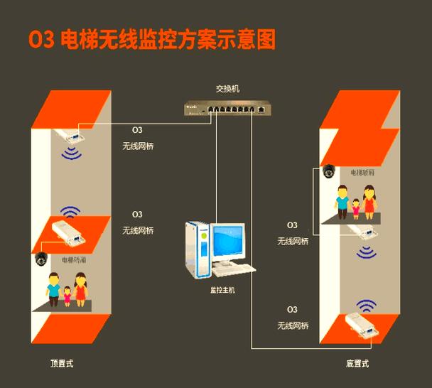 电梯监控无线网桥