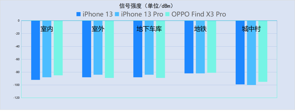 苹果手机信号强度测试