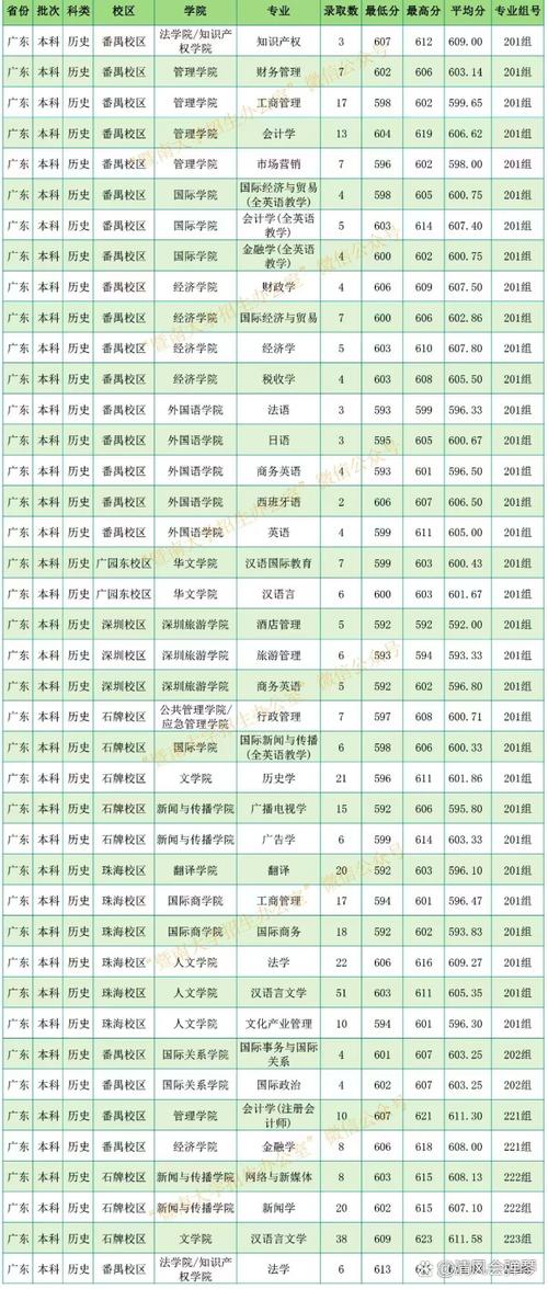 暨南大学福建录取分数线