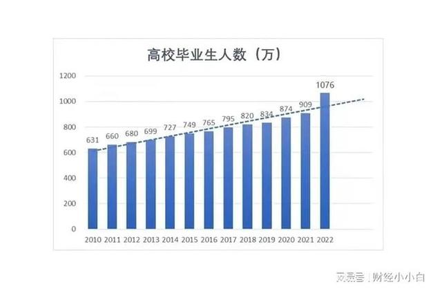 一年本科毕业生多少人截图