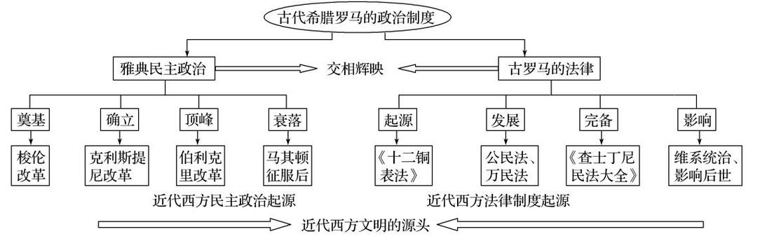罗马共和国最高的官职