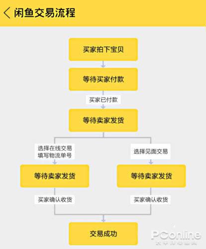 闲鱼买东西的步骤