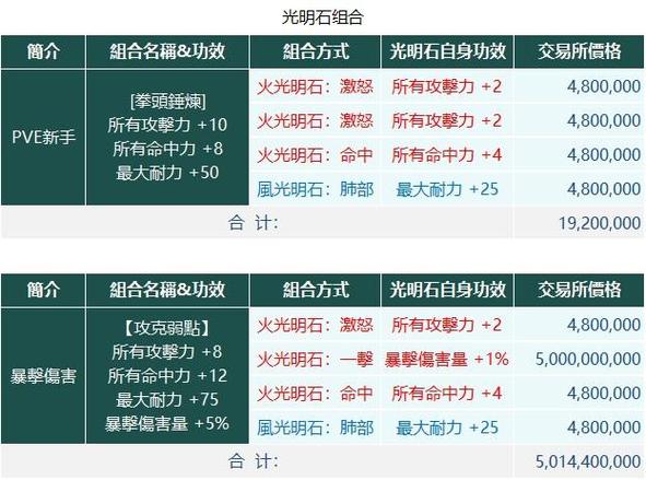 黑色沙漠台服三个产包