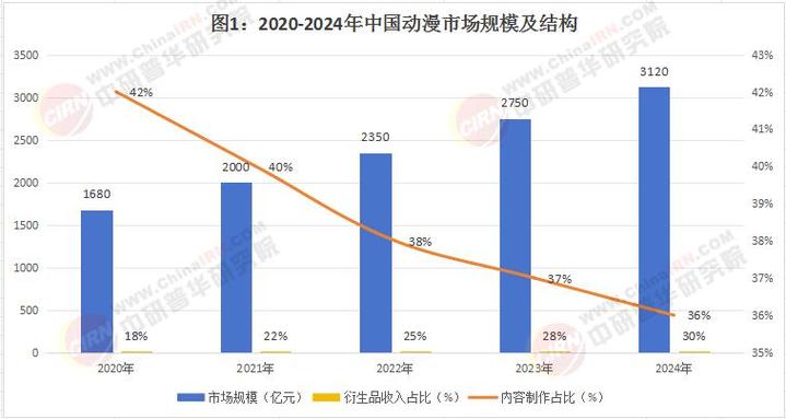 动漫产业发展现状及趋势分析缩略图